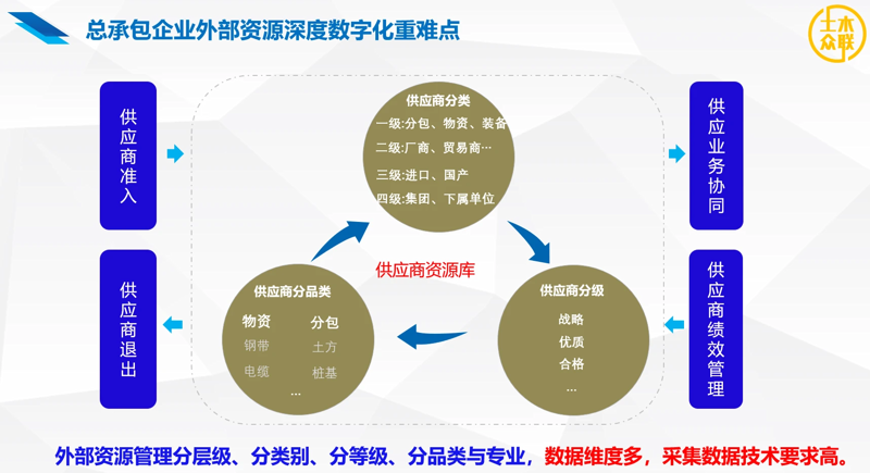 建筑供应链优化