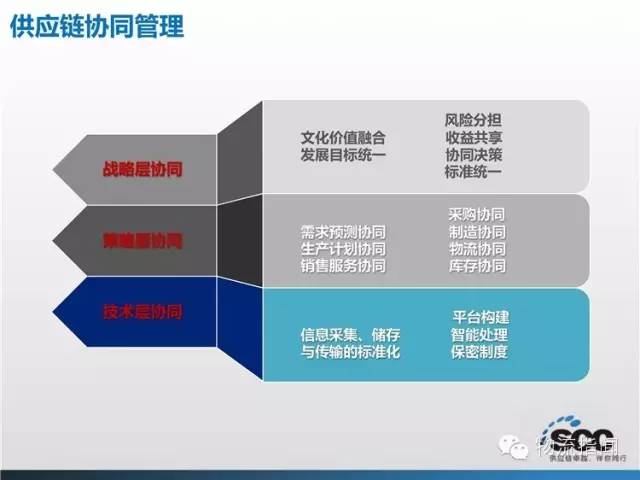 供应链协同平台